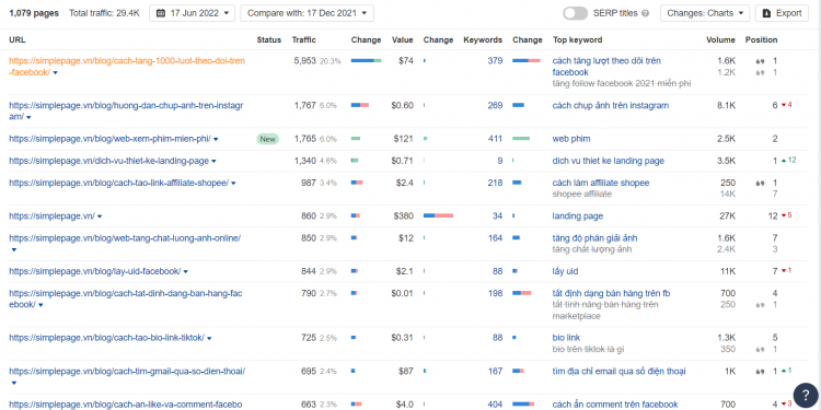 Kinh nghiệm & kỹ năng xây dựng nội dung website giúp tăng trưởng traffic